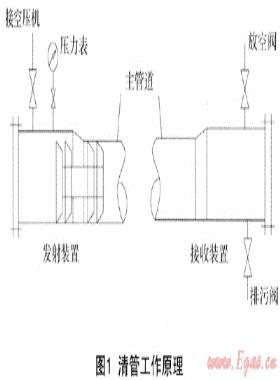 城市長(zhǎng)距離高壓燃?xì)夤艿狼骞茉噳杭夹g(shù)