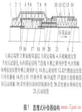 供熱管道直埋式波紋管補償器的研發(fā)與應(yīng)用