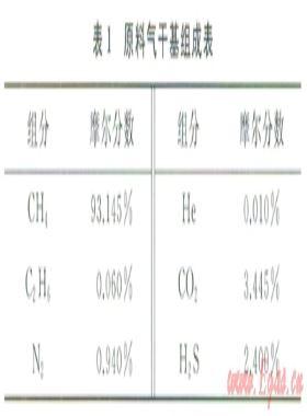 高含硫氣液混輸管道在清管工況下的瞬態(tài)流動規(guī)律及優(yōu)化設(shè)計