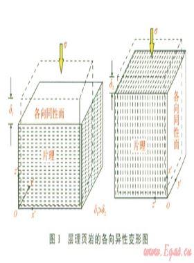 頁巖力學(xué)參數(shù)各向異性研究