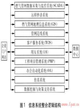 燃?xì)馄髽I(yè)信息系統(tǒng)的整合