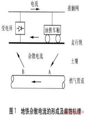 地鐵雜散電流對(duì)埋地鋼質(zhì)燃?xì)夤艿赖母g