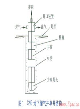 CNG地下儲(chǔ)氣井外腐蝕防范技術(shù)探討