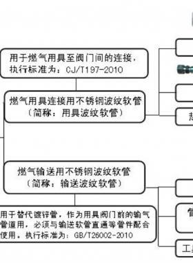 不銹鋼金屬軟管與對應(yīng)功能的鍍鋅管及橡膠管對比