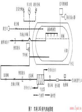 車用液化天然氣供氣系統(tǒng)工藝與設備
