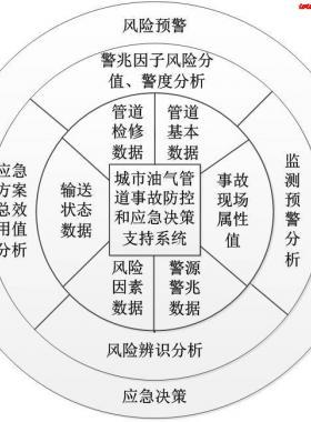 城市油氣管道重大事故風險防控與應急輔助決策支持系統(tǒng)