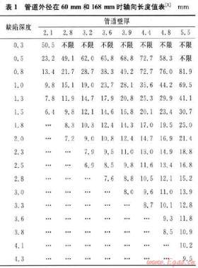 新版ASME B31G—2009管道剩余強度評價標(biāo)準(zhǔn)先進性分析