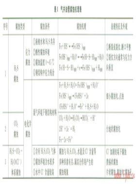鄂爾多斯盆地靖邊氣田氣井油管腐蝕規(guī)律與防腐對(duì)策