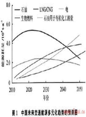 從戰(zhàn)略高度認(rèn)識(shí)和推進(jìn)天然氣替代交通運(yùn)輸燃料