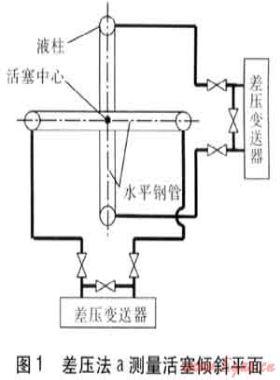 柔膜密封儲(chǔ)氣罐活塞傾斜檢測(cè)
