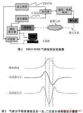 紅外氣體檢測(cè)技術(shù)在天然氣安全生產(chǎn)中的應(yīng)用