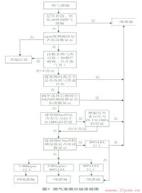 燃氣泄漏分級處理