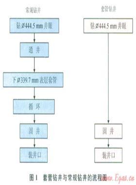 樂(lè)東氣田表層井段的套管鉆井技術(shù)