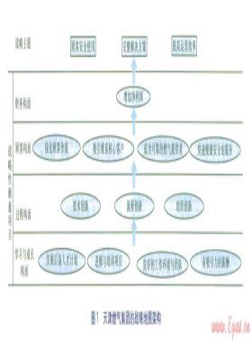 基于戰(zhàn)略地圖的燃?xì)馄髽I(yè)戰(zhàn)略實施研究