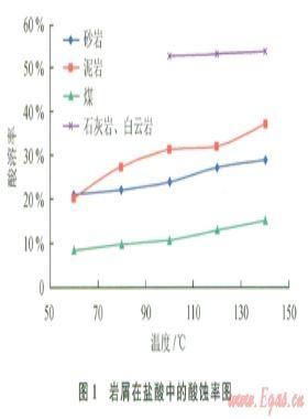 碳酸鹽巖井眼酸化解卡液技術研究