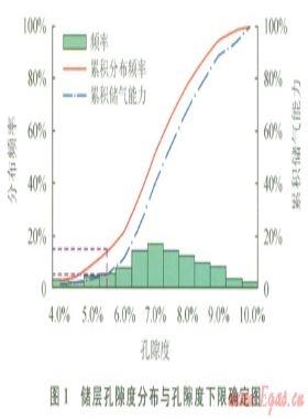 低孔、低滲致密砂巖儲層物性下限值的確定