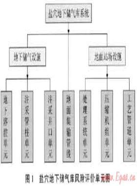 鹽穴地下儲氣庫風(fēng)險評估方法及應(yīng)用研究