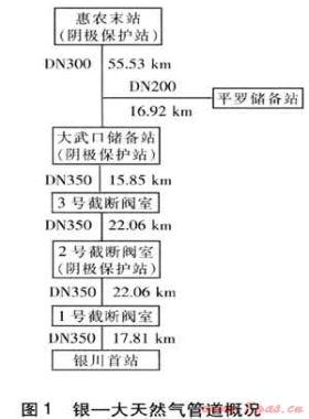輸氣管道陰極保護(hù)投運(yùn)的若干問(wèn)題與解決措施