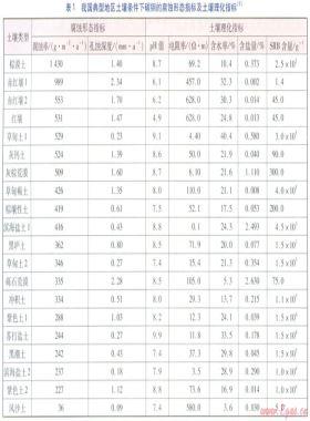 埋地鋼質(zhì)燃氣管道腐蝕影響因素的相關(guān)性分析