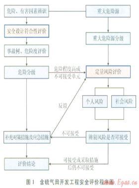 含硫天然氣開(kāi)發(fā)安全防控技術(shù)與管理措施