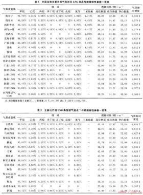 中國天然氣氣質(zhì)規(guī)格及互換性標準問題