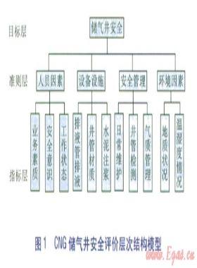 CNG地下儲氣井模糊層次分析法安全評價模型