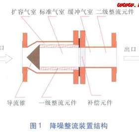 氣體超聲波流量計用降噪整流裝置的研究