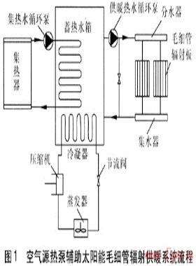 空氣源熱泵輔助太陽(yáng)能毛細(xì)管輻射供暖系統(tǒng)
