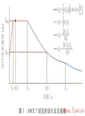 基于頻譜分析的地震帶輸氣管道應(yīng)力分析方法