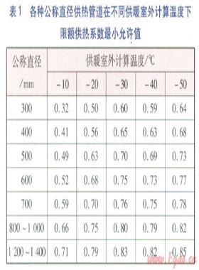 環(huán)狀熱網(wǎng)事故工況下基礎(chǔ)及移動熱源優(yōu)化調(diào)度
