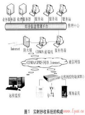 非居民用戶實時抄表與用戶管理系統(tǒng)