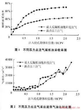 裂縫-孔洞型凝析氣藏不同開(kāi)發(fā)方式的長(zhǎng)巖心實(shí)驗(yàn)