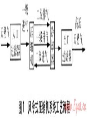 東北地區(qū)CNG壓縮機(jī)冷卻方式的選擇