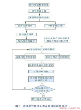 城鎮(zhèn)燃?xì)夤艿廊珘勖陲L(fēng)險(xiǎn)評(píng)價(jià)方法研究