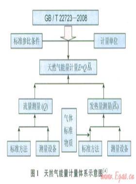 天然氣能量計量在我國應用的可行性與實踐