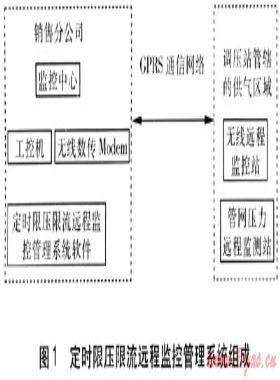定時(shí)限壓限流遠(yuǎn)程監(jiān)控管理系統(tǒng)的研究