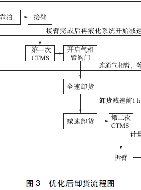 LNG 貿(mào)易交接流程及控制要點(diǎn)