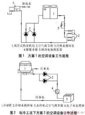 超級市場空調(diào)系統(tǒng)技術(shù)經(jīng)濟性比較