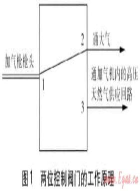 CNG加氣槍排空天然氣的回收技術