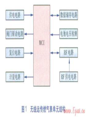 無線遠傳抄表系統(tǒng)關(guān)鍵技術(shù)