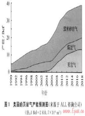 美國頁巖氣勘探開發(fā)最新進展
