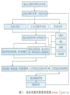 輸油氣站場完整性管理與關鍵技術(shù)應用研究