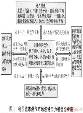我國城市燃?xì)馐袌?chǎng)的競(jìng)爭(zhēng)格局與對(duì)策