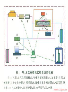 水驅(qū)砂巖氣藏型地下儲(chǔ)氣庫(kù)氣水二相滲流機(jī)理