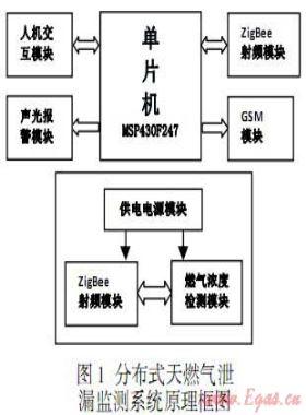 分布式燃氣泄漏監(jiān)測系統(tǒng)設(shè)計