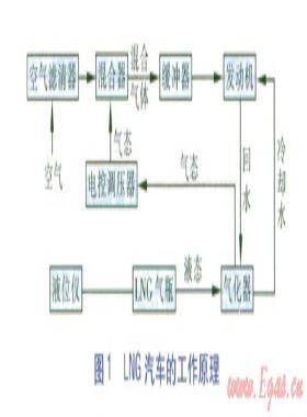 車用LNG的發(fā)展現(xiàn)狀與市場(chǎng)前景分析