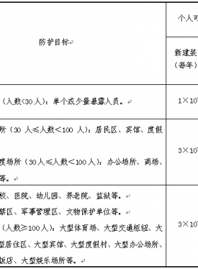 《危險(xiǎn)化學(xué)品生產(chǎn)、儲(chǔ)存裝置個(gè)人可接受風(fēng)險(xiǎn)標(biāo)準(zhǔn)和社會(huì)可接受風(fēng)險(xiǎn)標(biāo)準(zhǔn)(試行)》(國家安全監(jiān)管總局公告2014年第13號(hào))