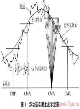 真地表動校疊加技術