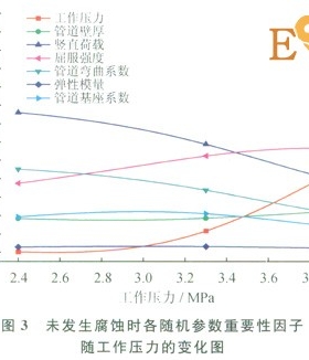 腐蝕作用下城市埋地燃氣管道的失效概率分析
