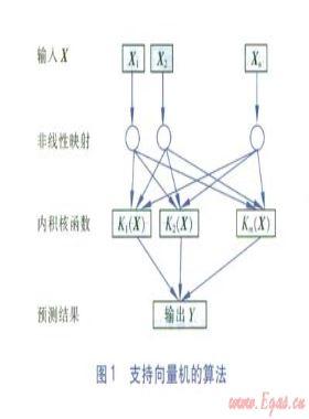 基于支持向量機(jī)的燃?xì)舛唐谪?fù)荷預(yù)測(cè)